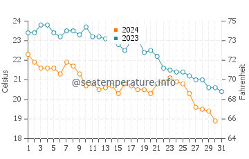 Temperatura del agua en Matalascañas en octubre