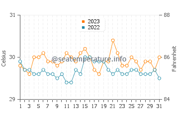 Matalom water temp chart in October