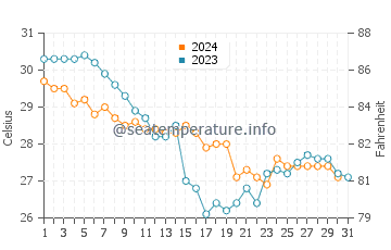 Matamoros water temp chart in October