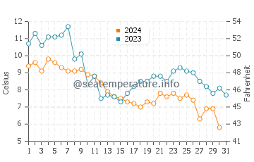 Temperature dell'acqua a Matane ad ottobre