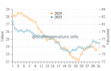 Matanzas Inlet water temp chart in October