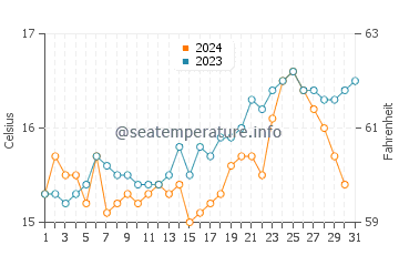 Matapouri water temp chart in October