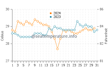 Temperatura vode u Matara u listopadu