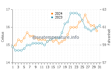 Matarangi water temp chart in October