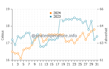 Temperature dell'acqua a Matarani ad ottobre