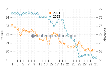 Mataro water temp chart in October