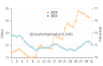 Temperature dell'acqua a Matinhos ad ottobre
