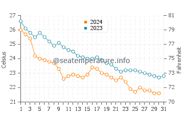 Températures de l'eau à Matsue en octobre