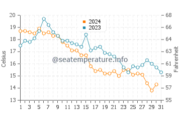 Mattapoisett water temp chart in October