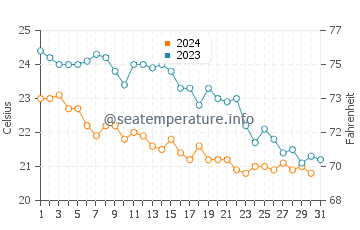 Wassertemperatur Mattinata im Oktober