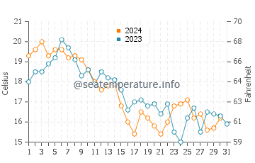 Mattituck water temp chart in October