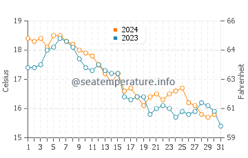 Matunuck water temp chart in October