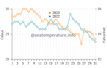 Mauban water temp chart in October