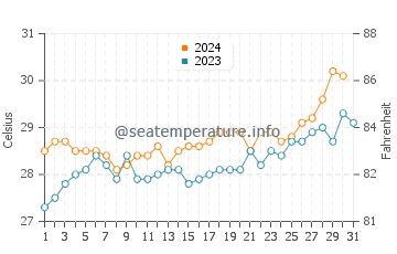 Maubasa water temp chart in October