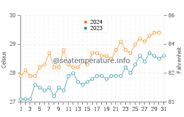 Maukeli water temp chart in October