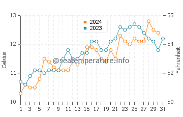 Maullin water temp chart in October