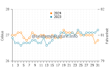 Mauna Kea Beach water temp chart in October