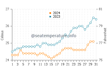 Temperatura vode u Beau-Vallon u listopadu