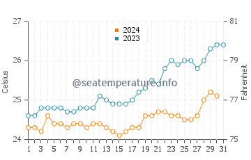 Temperatura vode u Blue Bay u listopadu