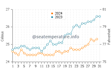 Temperatura vode u Port Louis u listopadu