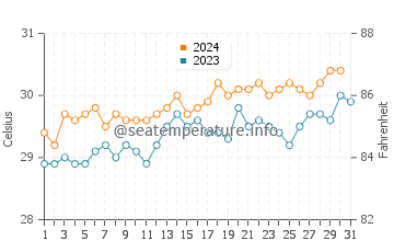 Maurole water temp chart in October