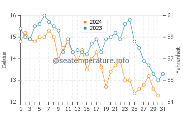 Temperature dell'acqua a Mavericks Beach ad ottobre