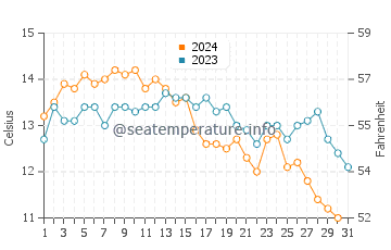 Mavillette Beach water temp chart in October
