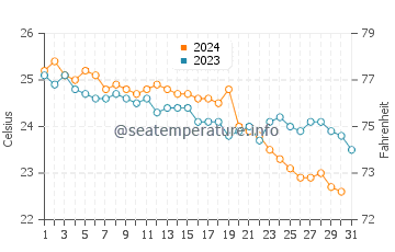 Températures de l'eau à Mavrovouni en octobre