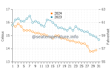 Mawgan Porth water temp chart in October