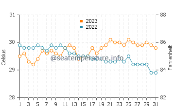 Mayabon water temp chart in October