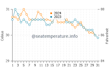 Temperature dell'acqua a Mayaguez ad ottobre