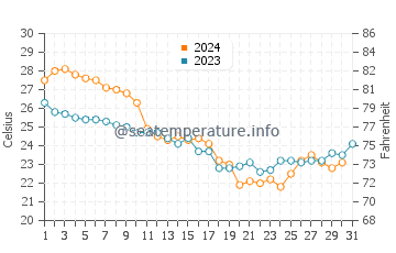 Wassertemperatur Mayport im Oktober