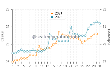 Mayumba water temp chart in October