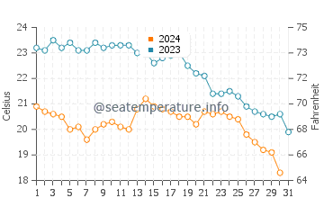 Mazagon water temp chart in October