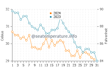 Mazatlan water temp chart in October