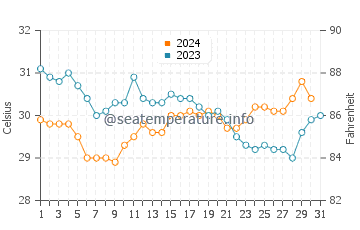Temperatura del agua en Mazunte en octubre