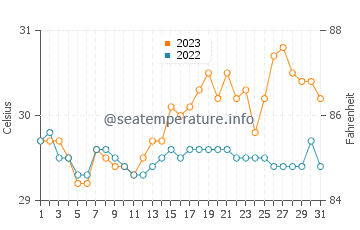 Mckinley water temp chart in October