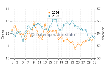 Wassertemperatur McKinleyville im Oktober