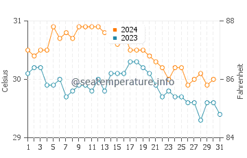 Meads Bay Beach water temp chart in October