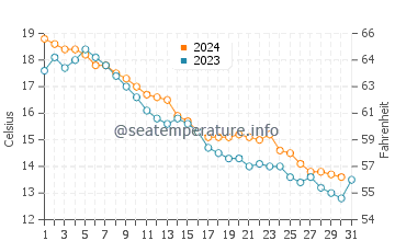 Meaford water temp chart in October