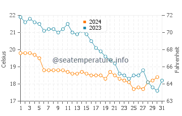 Temperatura vode u Medveja u listopadu