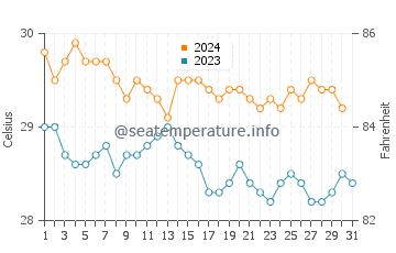 Meedhoo water temp chart in October