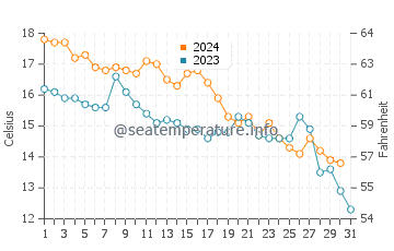 Meeks Bay water temp chart in October