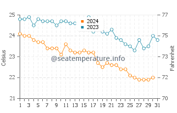 Megali Petra water temp chart in October