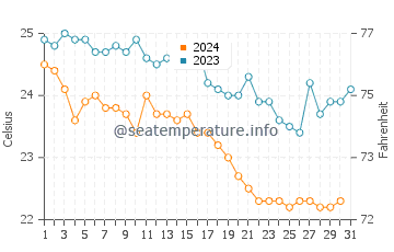 Températures de l'eau à Méganisi en octobre