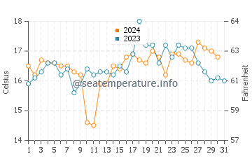 Temperature dell'acqua a Mejillones ad ottobre