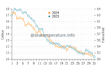 Meldrum Bay water temp chart in October