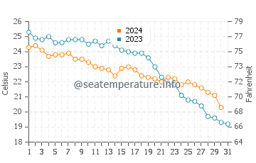Meliana water temp chart in October