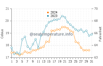 Melides water temp chart in October