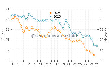 Melilla water temp chart in October
